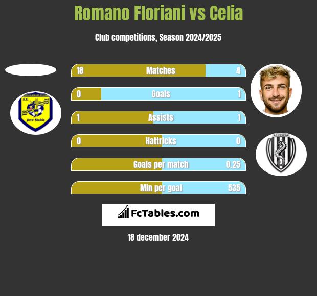 Romano Floriani vs Celia h2h player stats