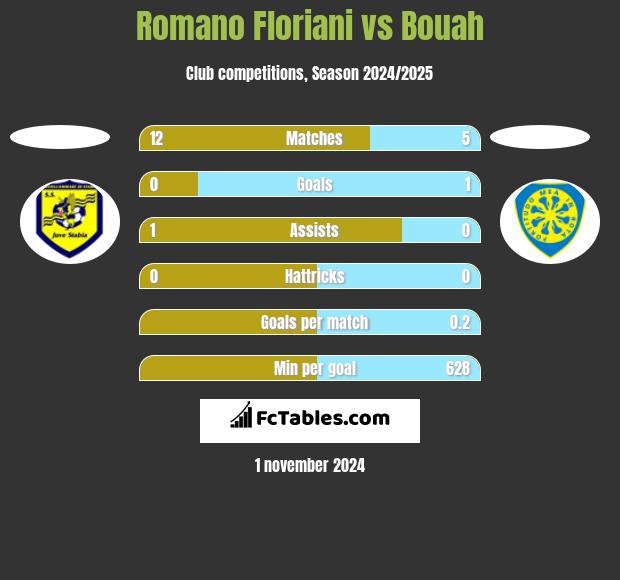 Romano Floriani vs Bouah h2h player stats