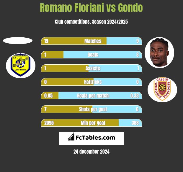 Romano Floriani vs Gondo h2h player stats