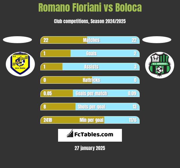 Romano Floriani vs Boloca h2h player stats