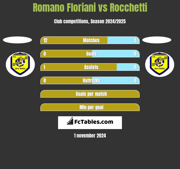 Romano Floriani vs Rocchetti h2h player stats