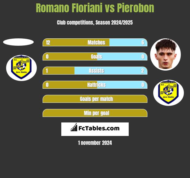 Romano Floriani vs Pierobon h2h player stats