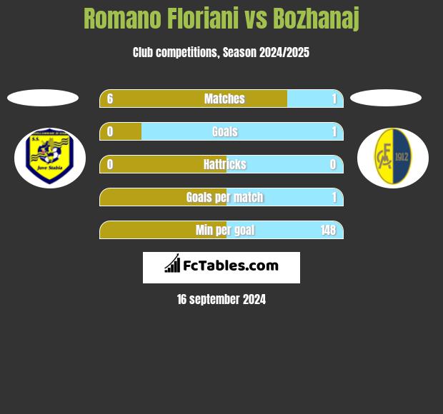 Romano Floriani vs Bozhanaj h2h player stats