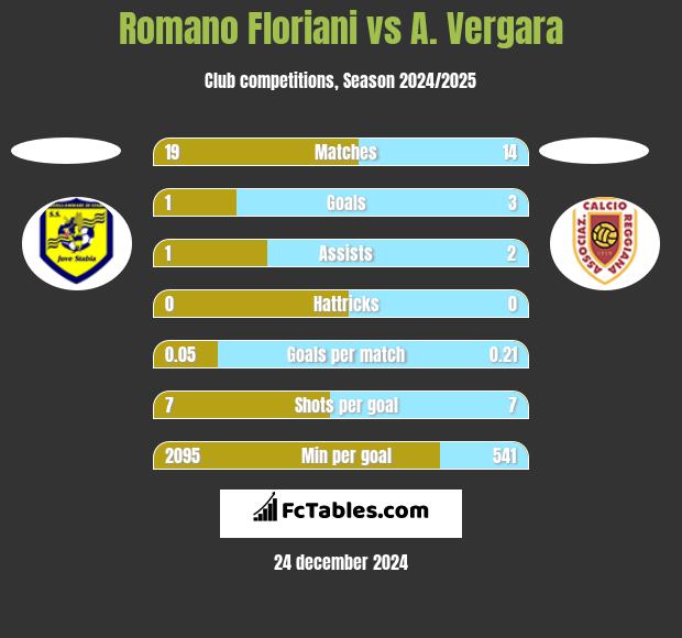 Romano Floriani vs A. Vergara h2h player stats