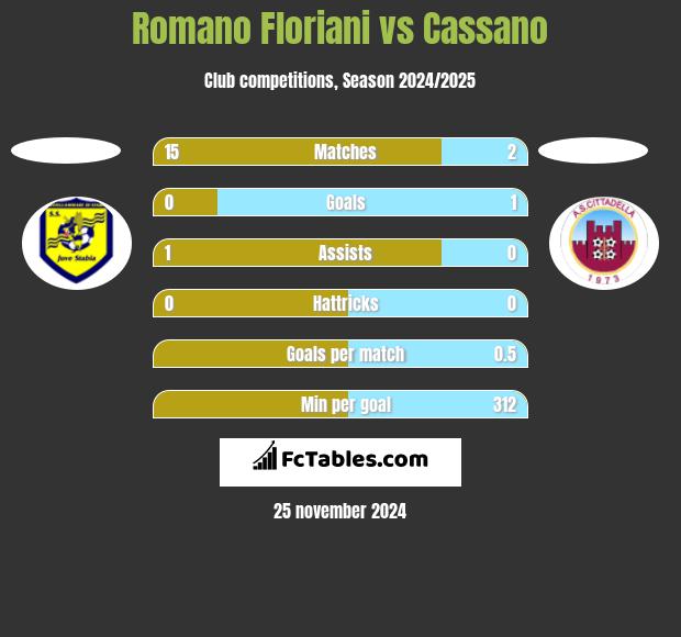 Romano Floriani vs Cassano h2h player stats