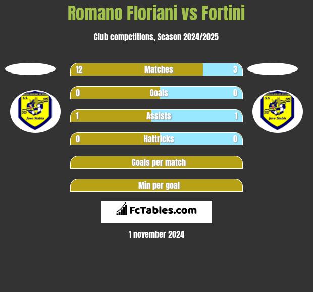 Romano Floriani vs Fortini h2h player stats