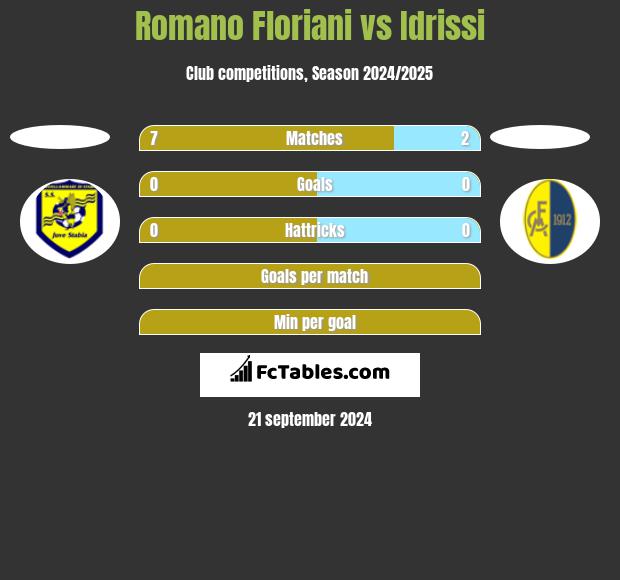 Romano Floriani vs Idrissi h2h player stats