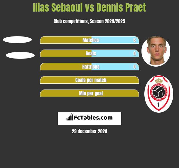 Ilias Sebaoui vs Dennis Praet h2h player stats