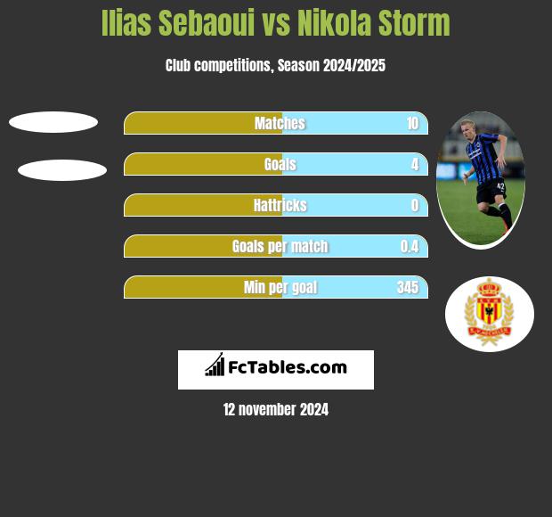 Ilias Sebaoui vs Nikola Storm h2h player stats