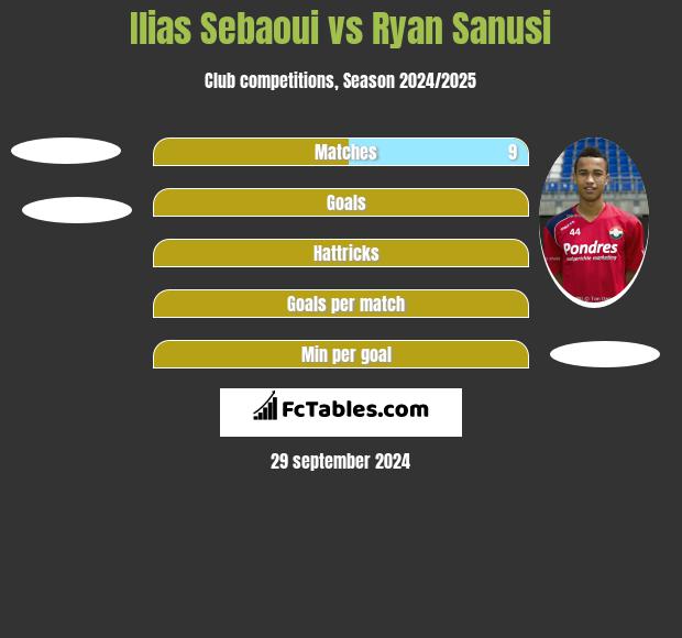 Ilias Sebaoui vs Ryan Sanusi h2h player stats