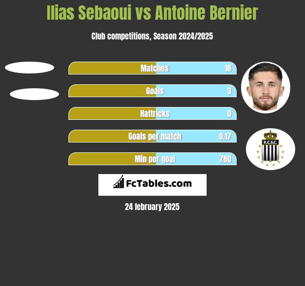 Ilias Sebaoui vs Antoine Bernier h2h player stats