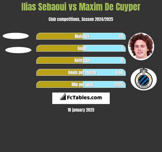 Ilias Sebaoui vs Maxim De Cuyper h2h player stats