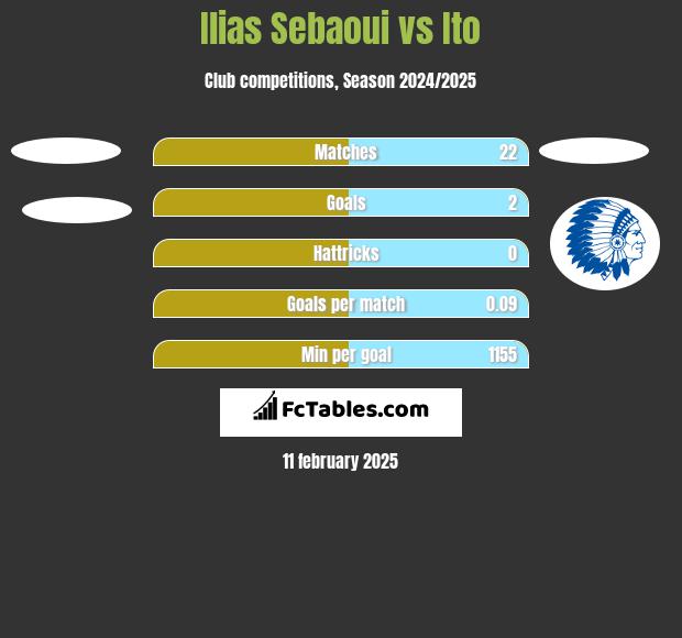 Ilias Sebaoui vs Ito h2h player stats