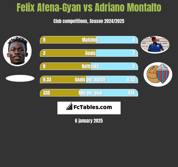 Felix Afena-Gyan vs Adriano Montalto h2h player stats