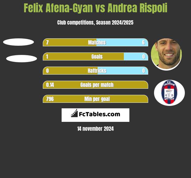 Felix Afena-Gyan vs Andrea Rispoli h2h player stats