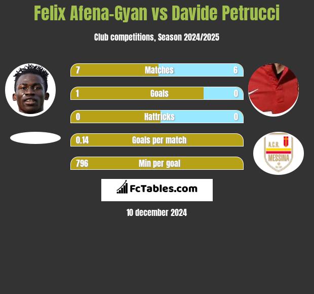 Felix Afena-Gyan vs Davide Petrucci h2h player stats