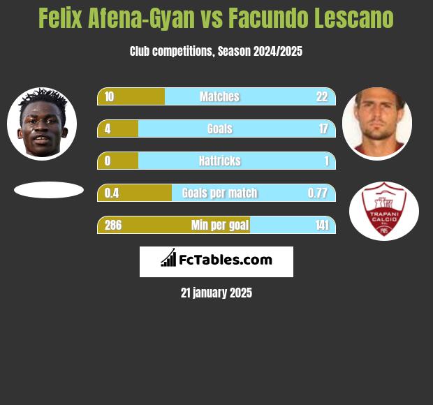 Felix Afena-Gyan vs Facundo Lescano h2h player stats