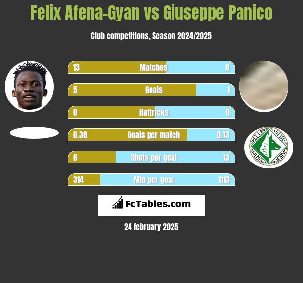 Felix Afena-Gyan vs Giuseppe Panico h2h player stats