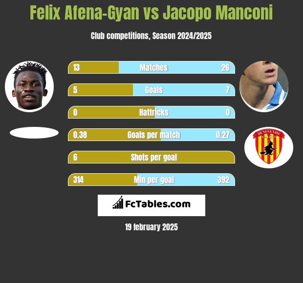 Felix Afena-Gyan vs Jacopo Manconi h2h player stats