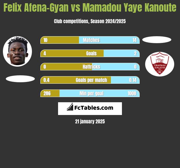 Felix Afena-Gyan vs Mamadou Yaye Kanoute h2h player stats