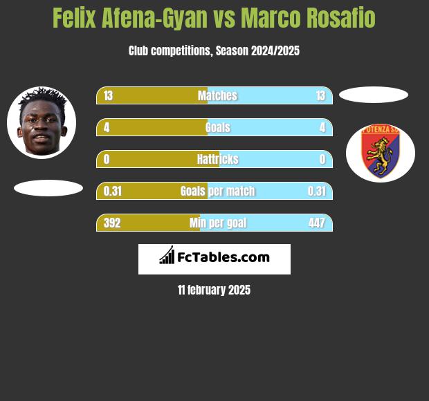 Felix Afena-Gyan vs Marco Rosafio h2h player stats