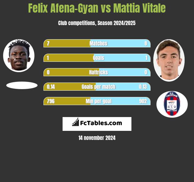 Felix Afena-Gyan vs Mattia Vitale h2h player stats