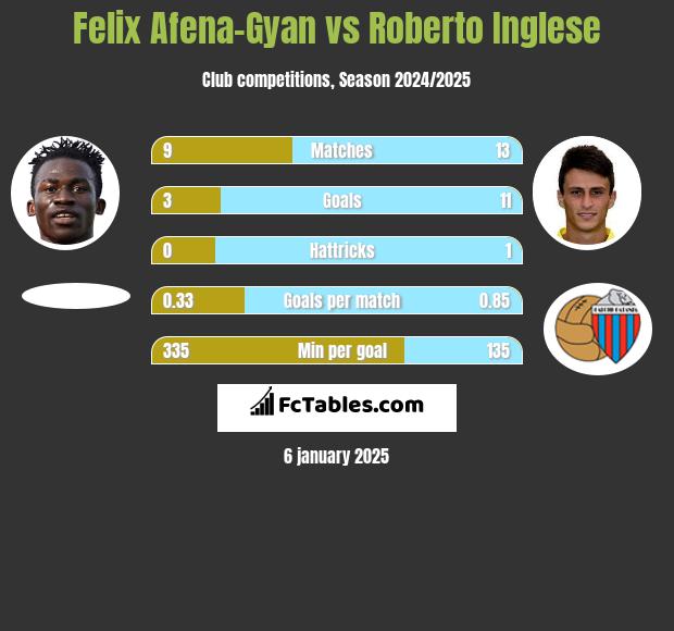 Felix Afena-Gyan vs Roberto Inglese h2h player stats