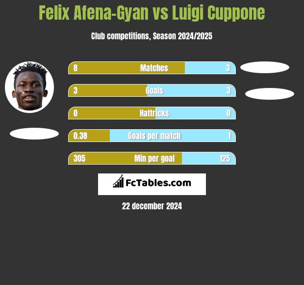 Felix Afena-Gyan vs Luigi Cuppone h2h player stats