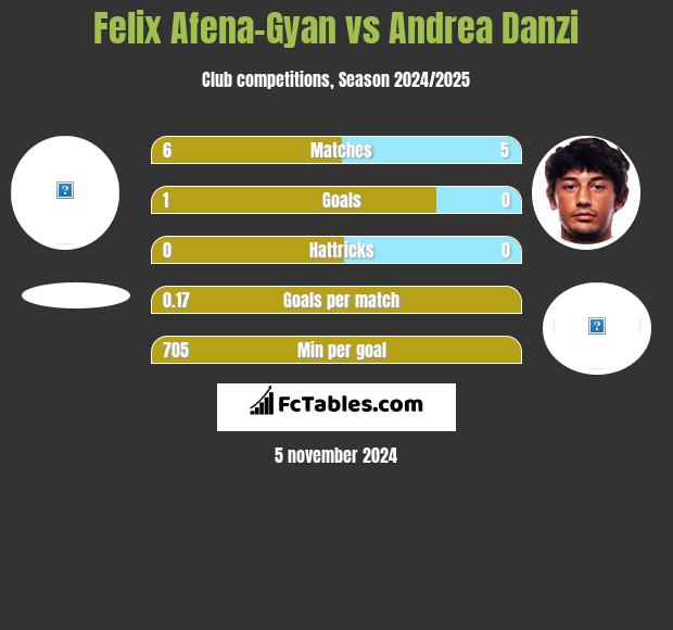 Felix Afena-Gyan vs Andrea Danzi h2h player stats