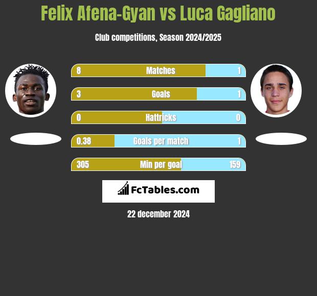 Felix Afena-Gyan vs Luca Gagliano h2h player stats