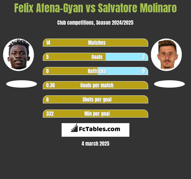 Felix Afena-Gyan vs Salvatore Molinaro h2h player stats