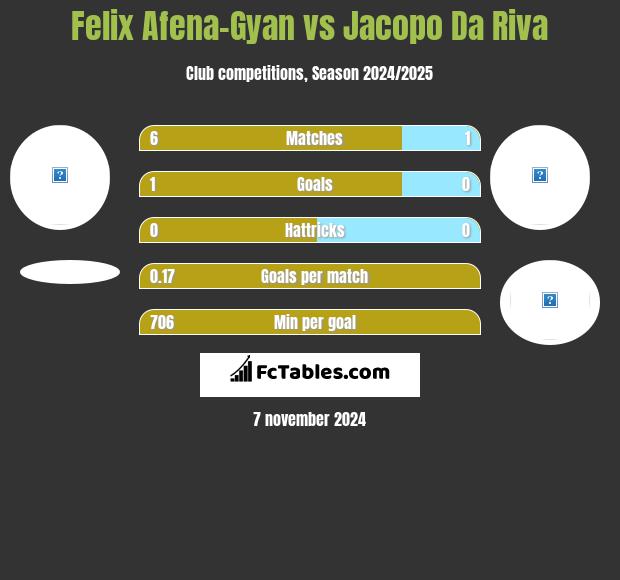 Felix Afena-Gyan vs Jacopo Da Riva h2h player stats