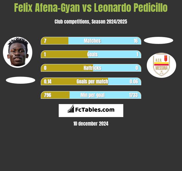 Felix Afena-Gyan vs Leonardo Pedicillo h2h player stats