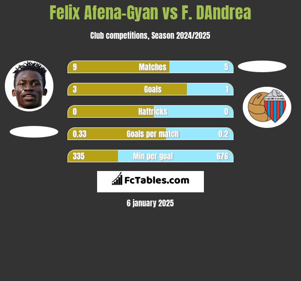 Felix Afena-Gyan vs F. DAndrea h2h player stats