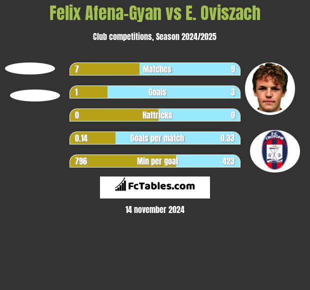 Felix Afena-Gyan vs E. Oviszach h2h player stats