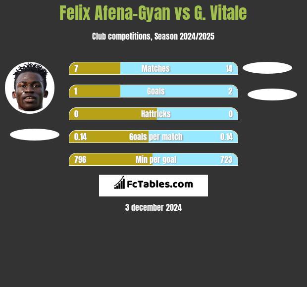 Felix Afena-Gyan vs G. Vitale h2h player stats