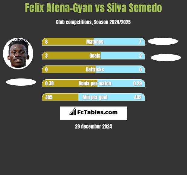 Felix Afena-Gyan vs Silva Semedo h2h player stats