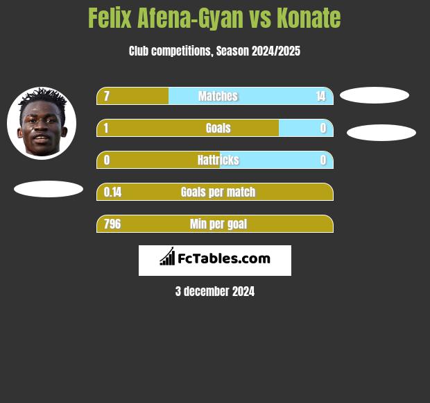 Felix Afena-Gyan vs Konate h2h player stats