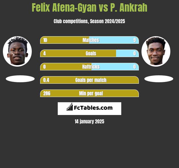 Felix Afena-Gyan vs P. Ankrah h2h player stats