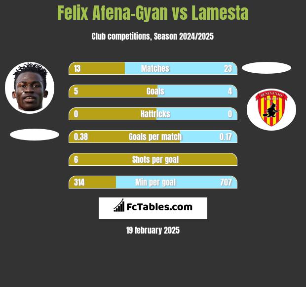 Felix Afena-Gyan vs Lamesta h2h player stats