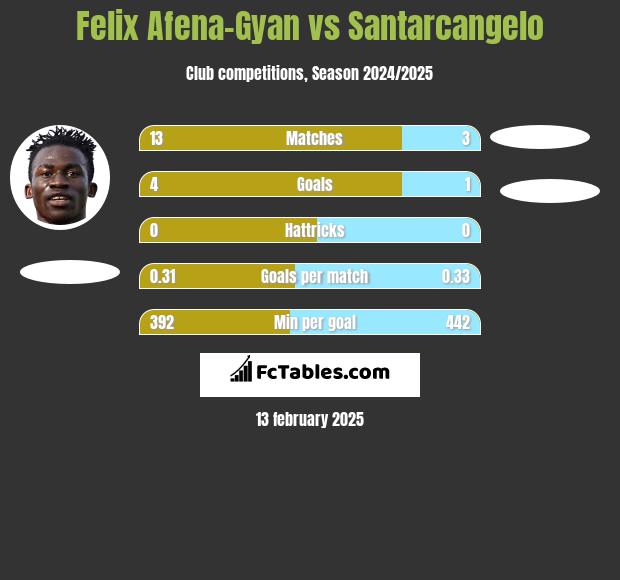 Felix Afena-Gyan vs Santarcangelo h2h player stats