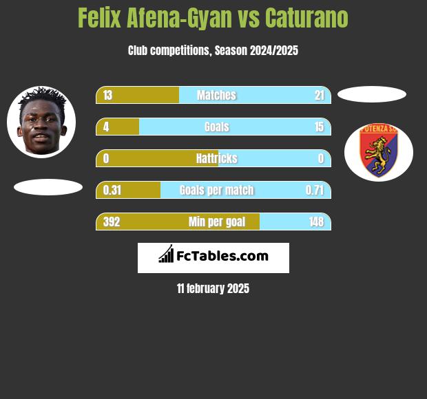 Felix Afena-Gyan vs Caturano h2h player stats