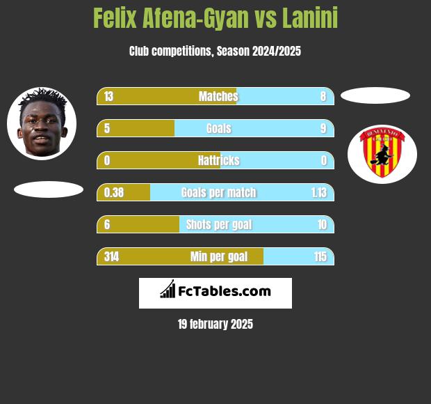 Felix Afena-Gyan vs Lanini h2h player stats