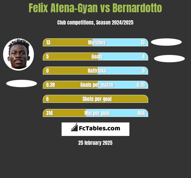 Felix Afena-Gyan vs Bernardotto h2h player stats