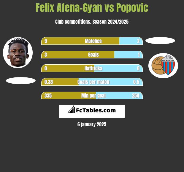 Felix Afena-Gyan vs Popovic h2h player stats