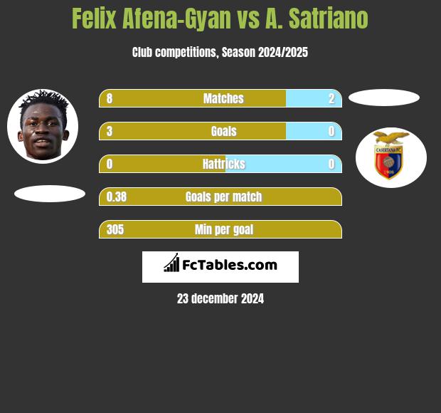 Felix Afena-Gyan vs A. Satriano h2h player stats