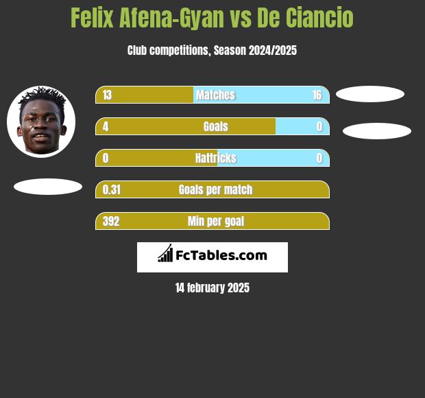 Felix Afena-Gyan vs De Ciancio h2h player stats