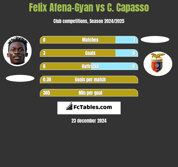 Felix Afena-Gyan vs C. Capasso h2h player stats