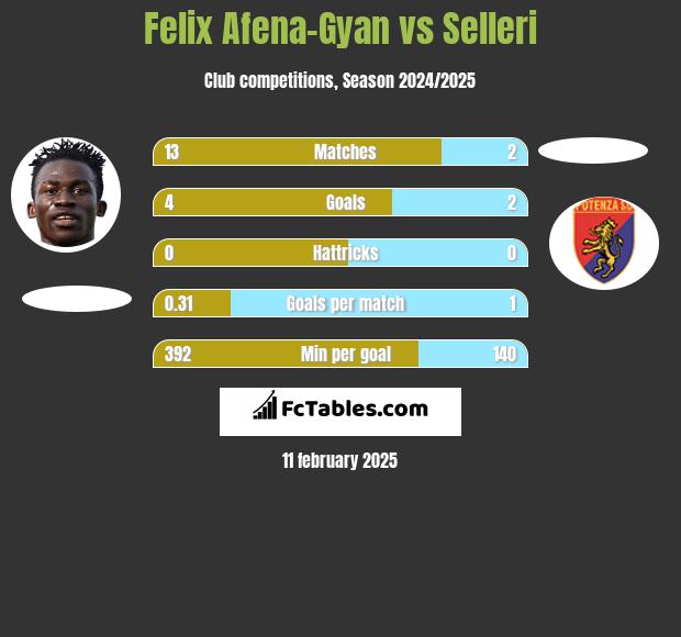 Felix Afena-Gyan vs Selleri h2h player stats