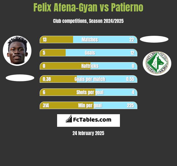 Felix Afena-Gyan vs Patierno h2h player stats